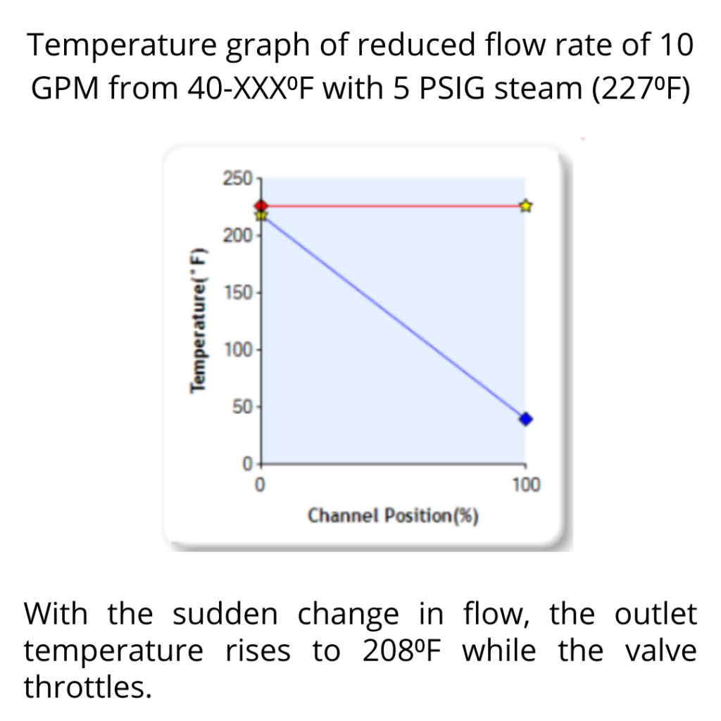 temperature graph of reduced flow rate