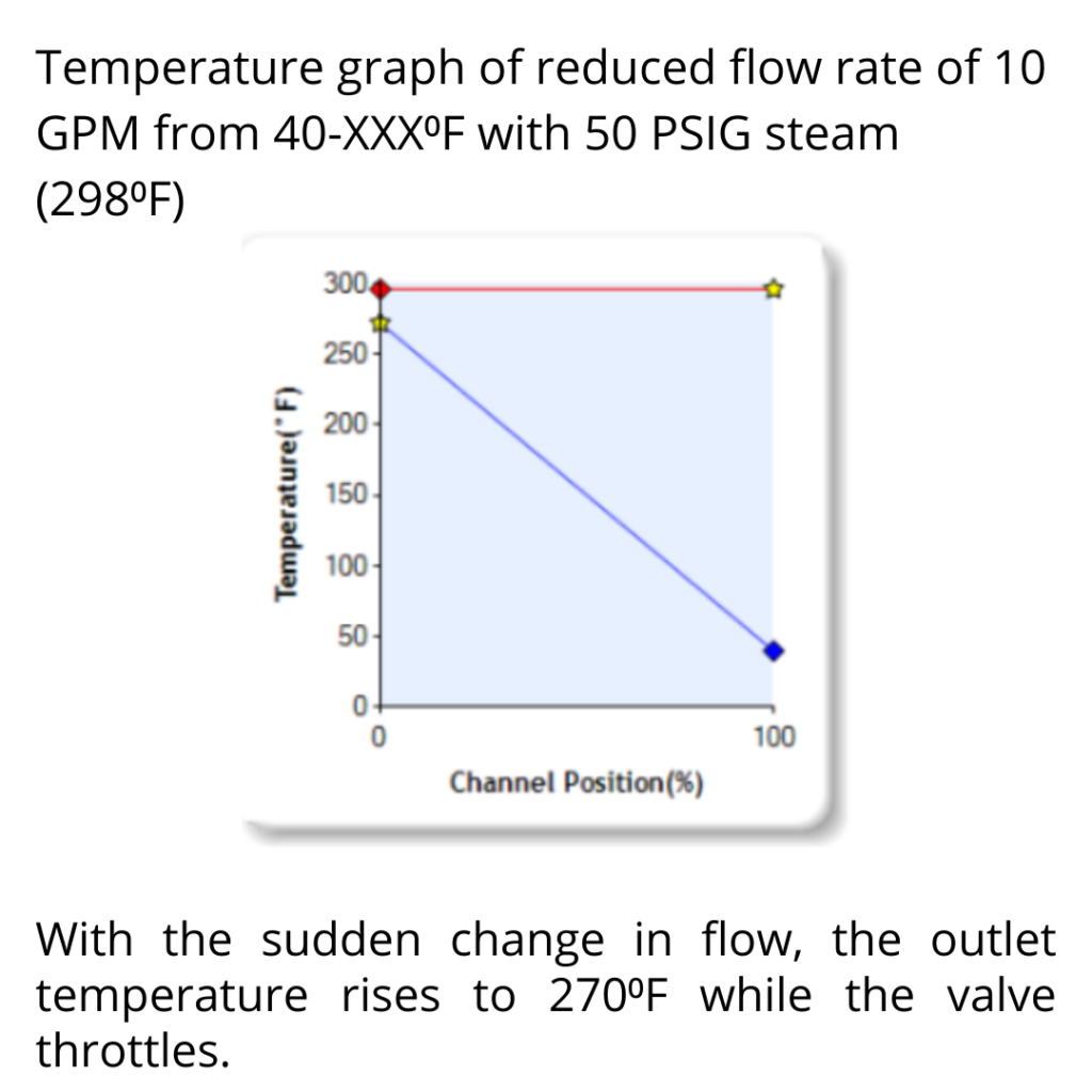 temperature graph of reduced flow rate