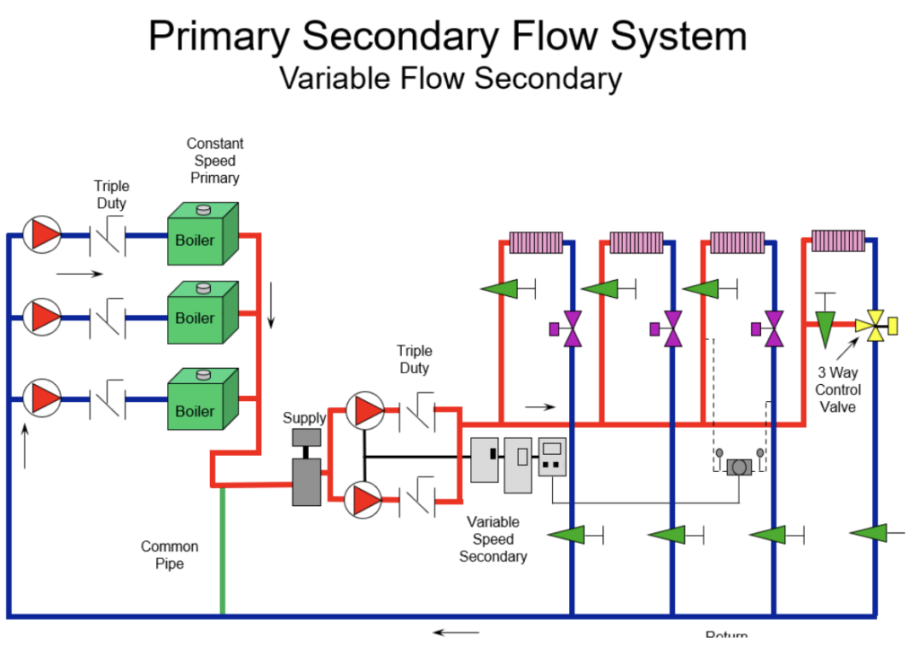 Primary Secondary Flow System