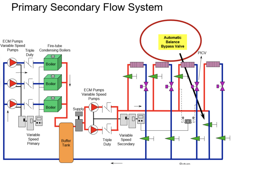 primary secondary flow system 