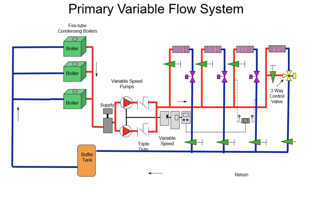 primary variable flow system