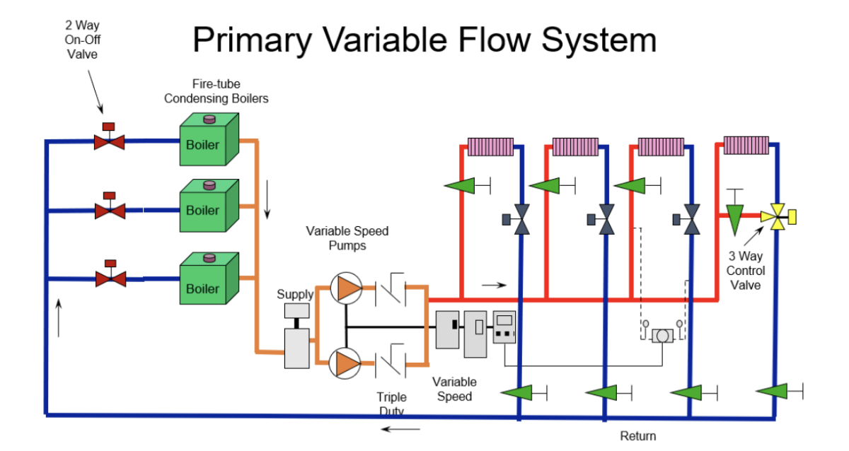 primary variable minimum flow system