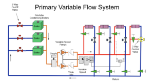 primary variable flow system