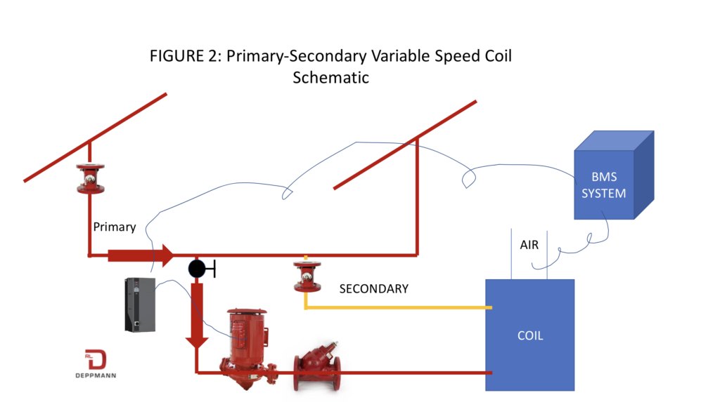 Primary-Secondary Variable Speed Coil