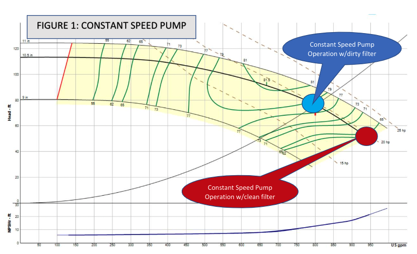 Figure 1 - Constant Speed Pump