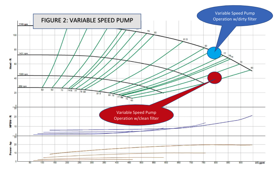 Figure 2 - Variable Speed Pump