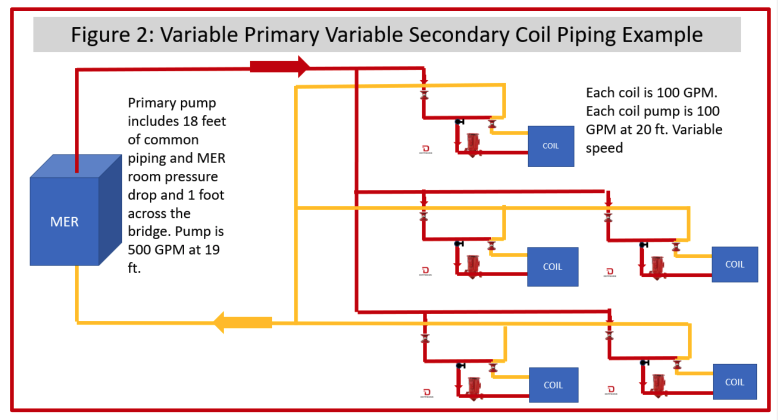 Variable Primary Variable Secondary Coil Piping Example