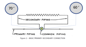 Hydronic Primary-Secondary Piping: How Important are Two Close Tees?