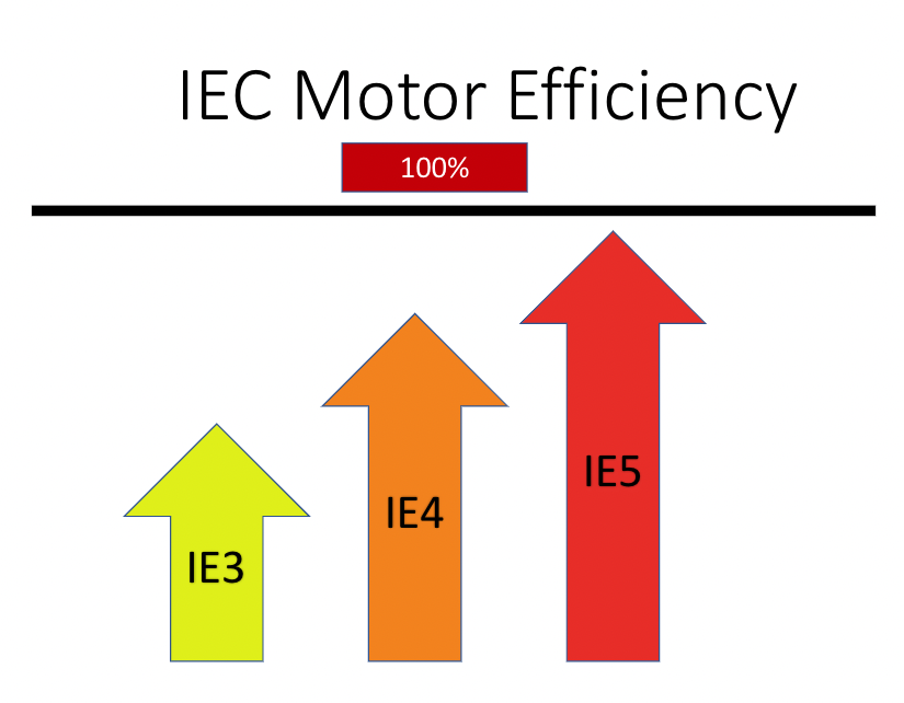 IEC motor efficiency graph