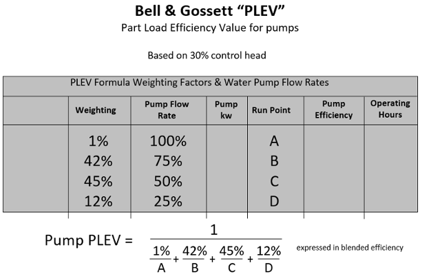 Part load efficiency value for pumps table