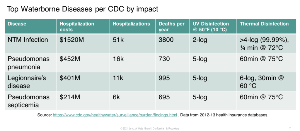 Top Waterborne Diseases per CDC by impact