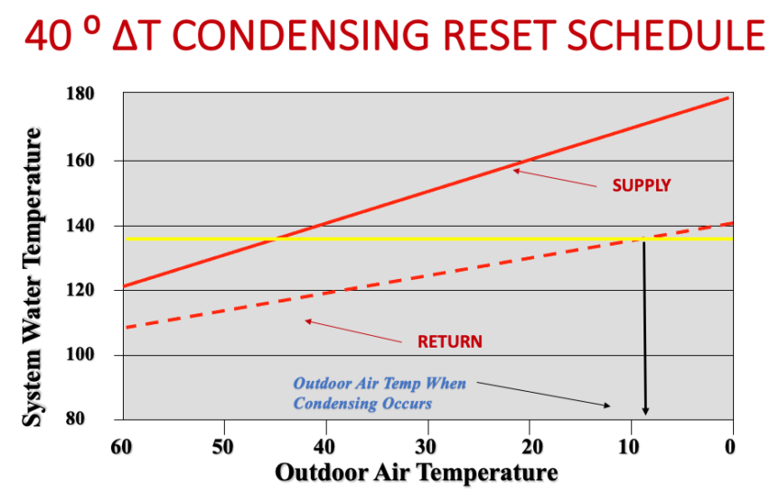Condensing Boiler Temperature Reset for Increased Efficiency Part 3