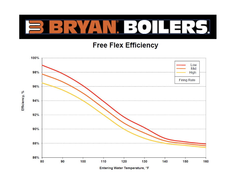 Condensing Boiler Efficiency And Your Boiler Schedule Deppmann