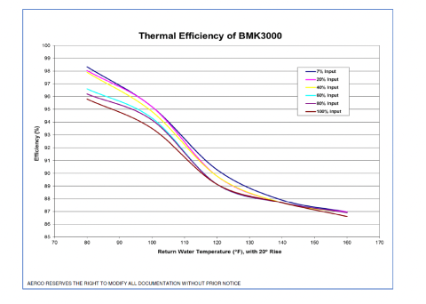 Thermal Efficiency of BMK3000