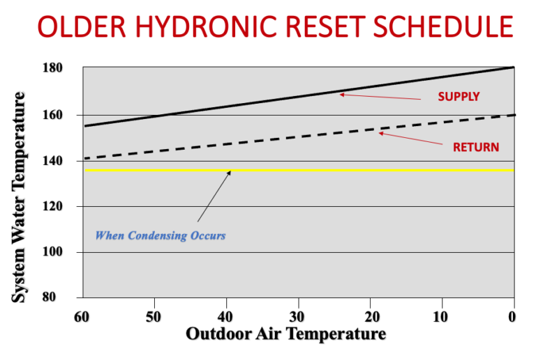 Condensing Boiler Temperature Reset for Increased Efficiency Part 3