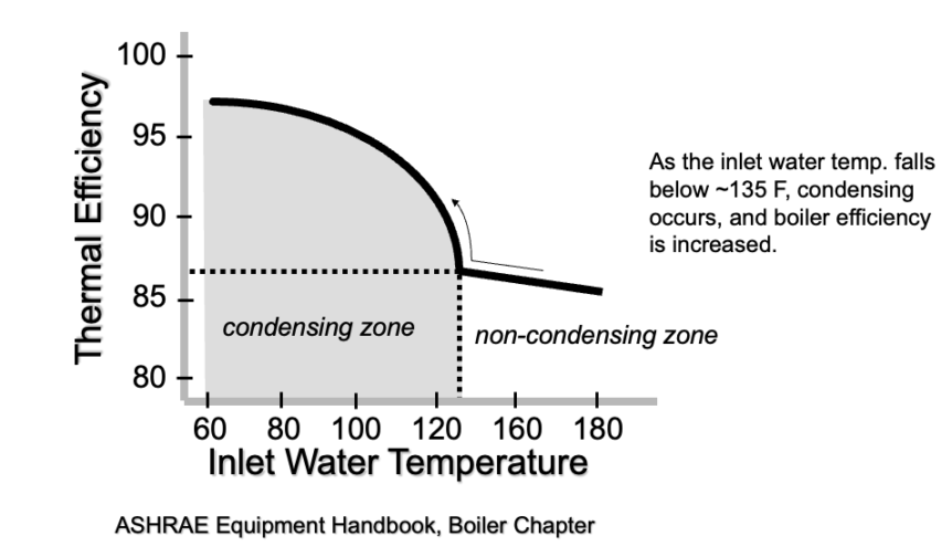 Condensing Boiler Temperature Reset for Increased Efficiency Part 3