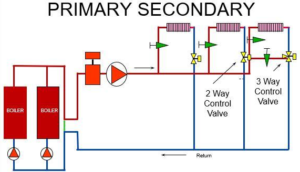 Primary-Secondary Variable Heating Systems: Pump Into or Away From?