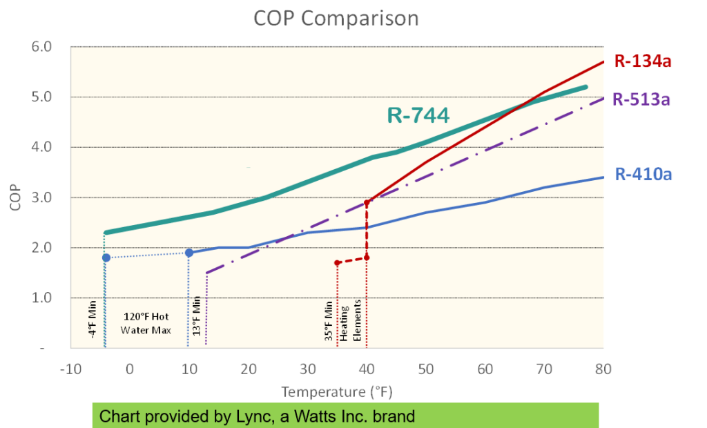 Heat Pump Water Heaters Refrigerants and Weather Deppmann