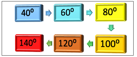 temperatures