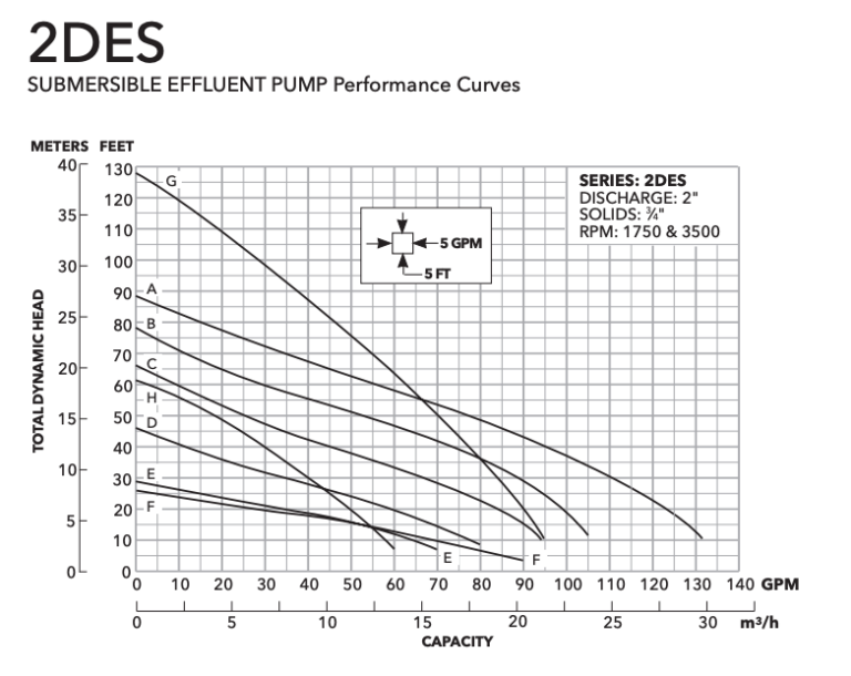 Sump and Sewage Pump Flow Rate & Minimum Run Time RLD