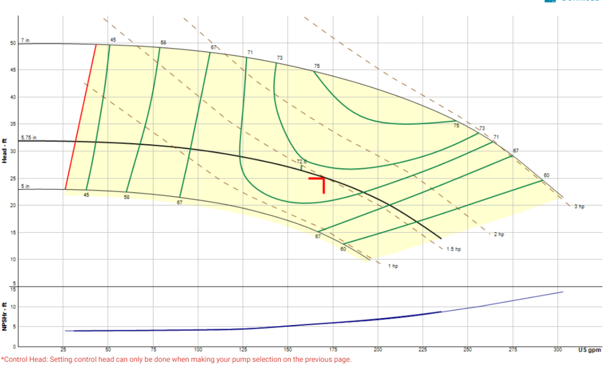 Determining Flow Rate Using Amp Readings for Centrifugal Pumps