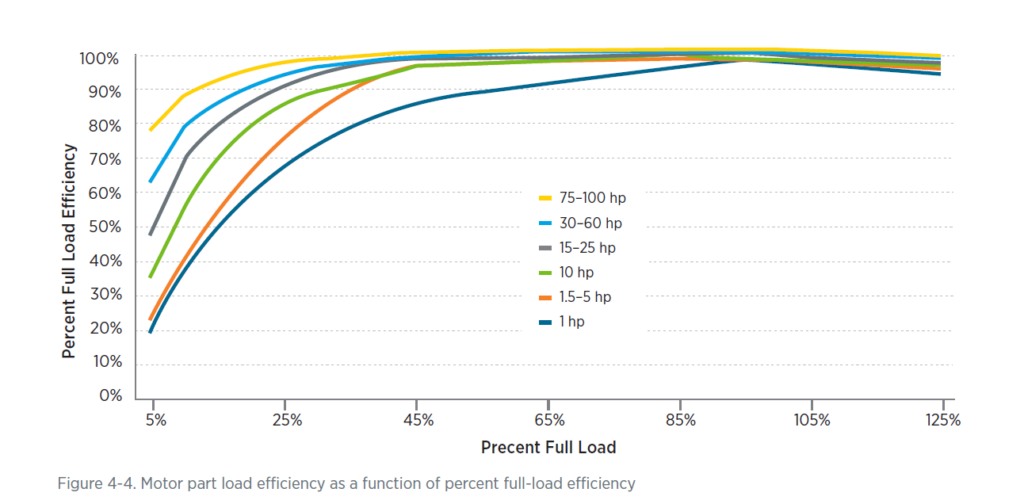 Motor part load efficiency as a function of percent full-load efficiency 