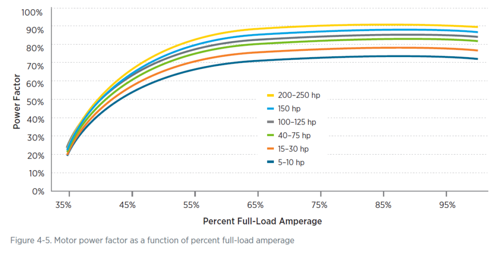 Motor power factor as a function of percent full-load amperage