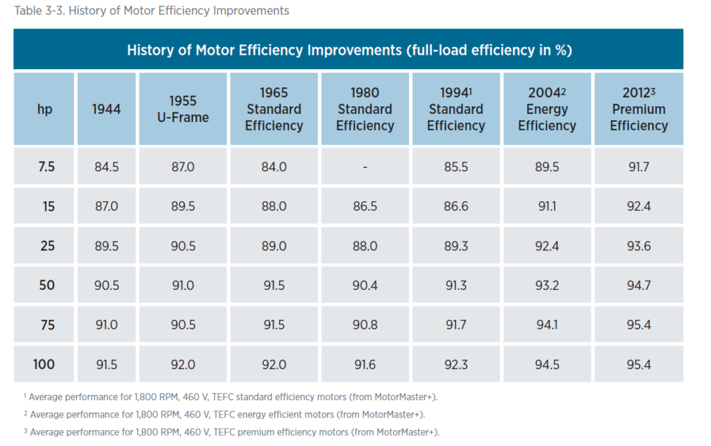 history of motor efficiency improvements chart