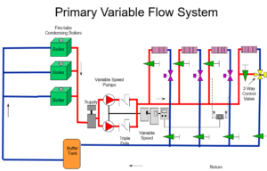 primary variable flow system chart