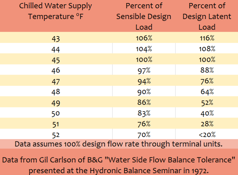 Water Side Economizers Chilled Water Temperatures Deppmann