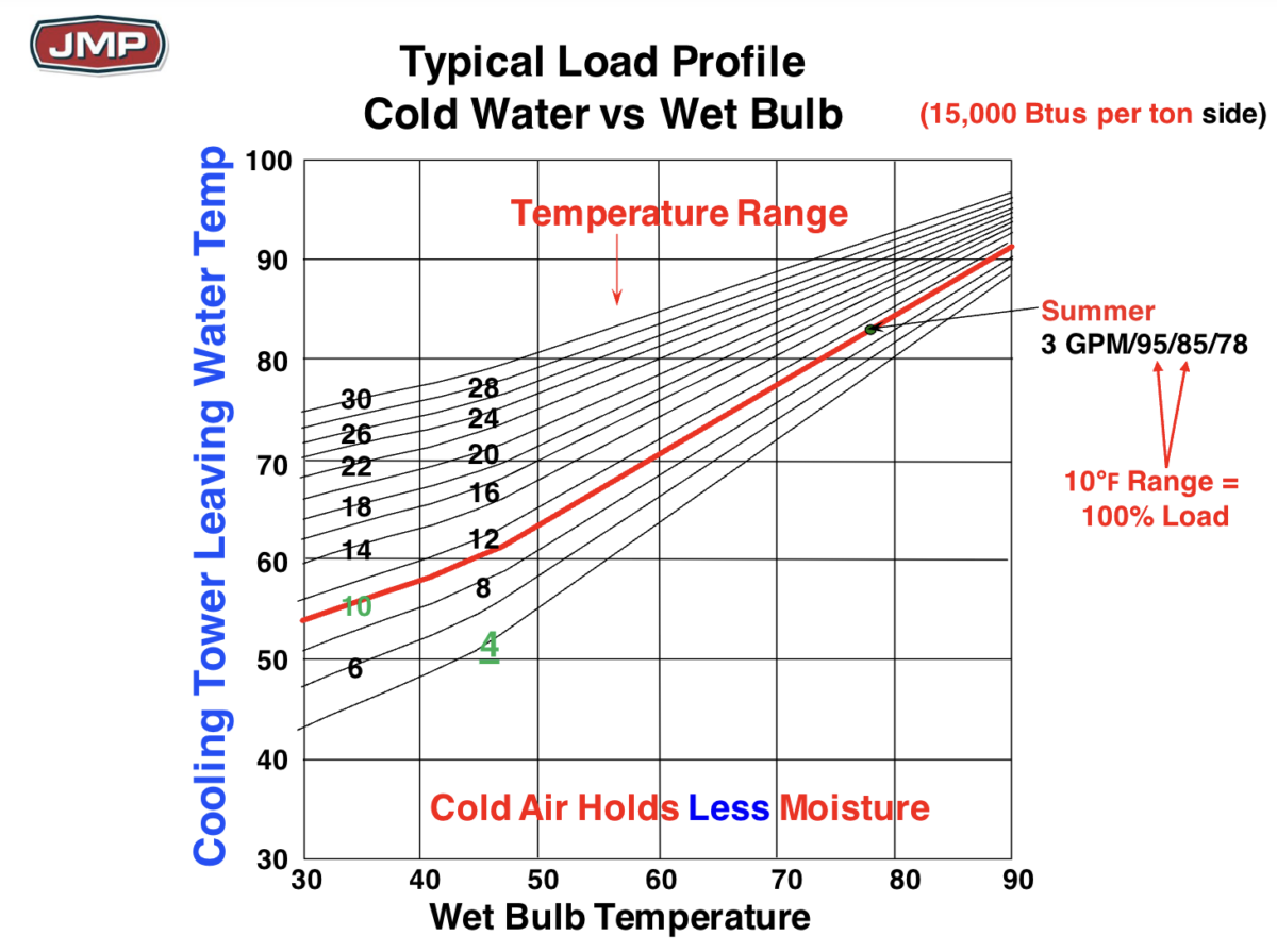 Water Side Economizers Cooling Tower Temperatures Deppmann