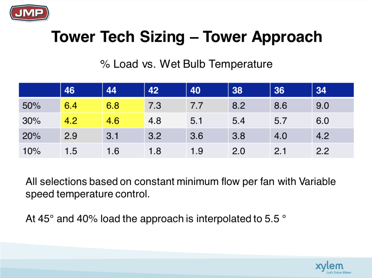 Water Side Economizers Cooling Tower Temperatures Deppmann