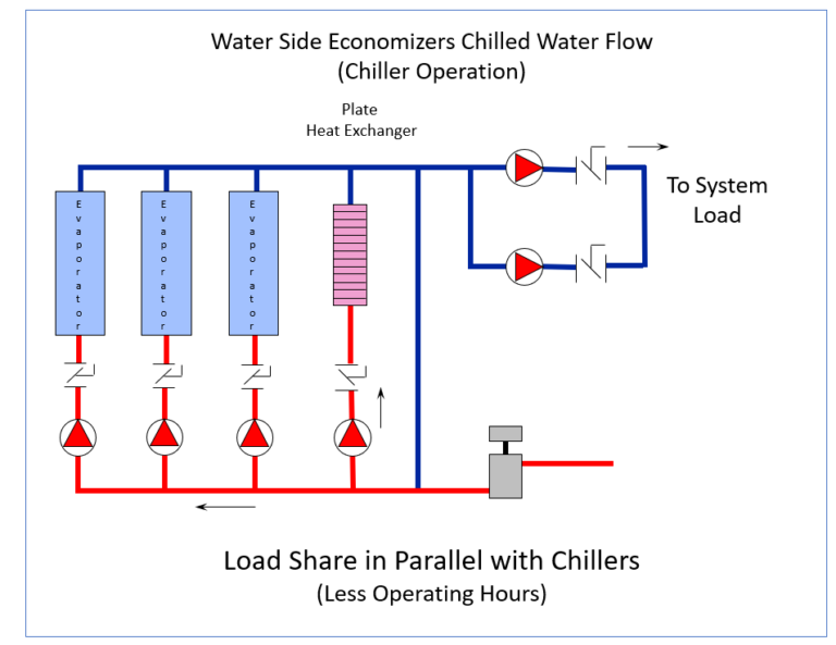 Waterside Economizers Part 5 Heat Exchanger Location Options