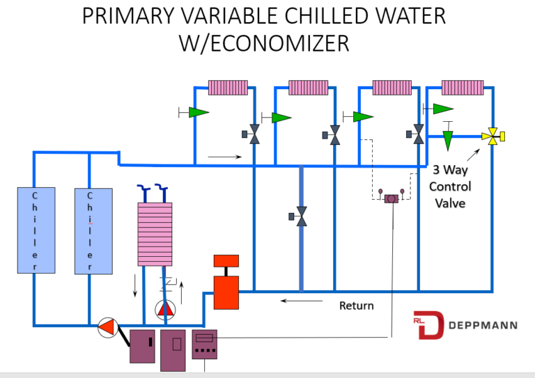 Water Side Economizers Heat Exchanger Pressure Drop