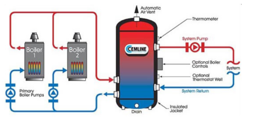 Condensing Fire-tube Boiler Heating Systems: Primary-Secondary Pumping