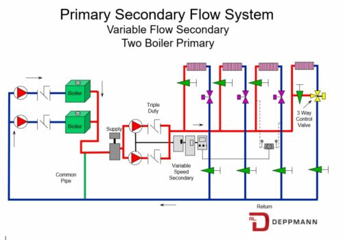 Primary Secondary Piping Basics: The Common Pipe & Boiler Loops