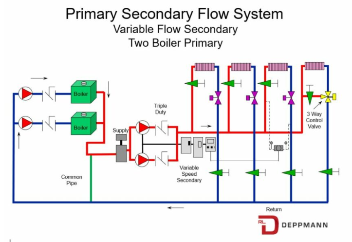 primary secondary flow system chart