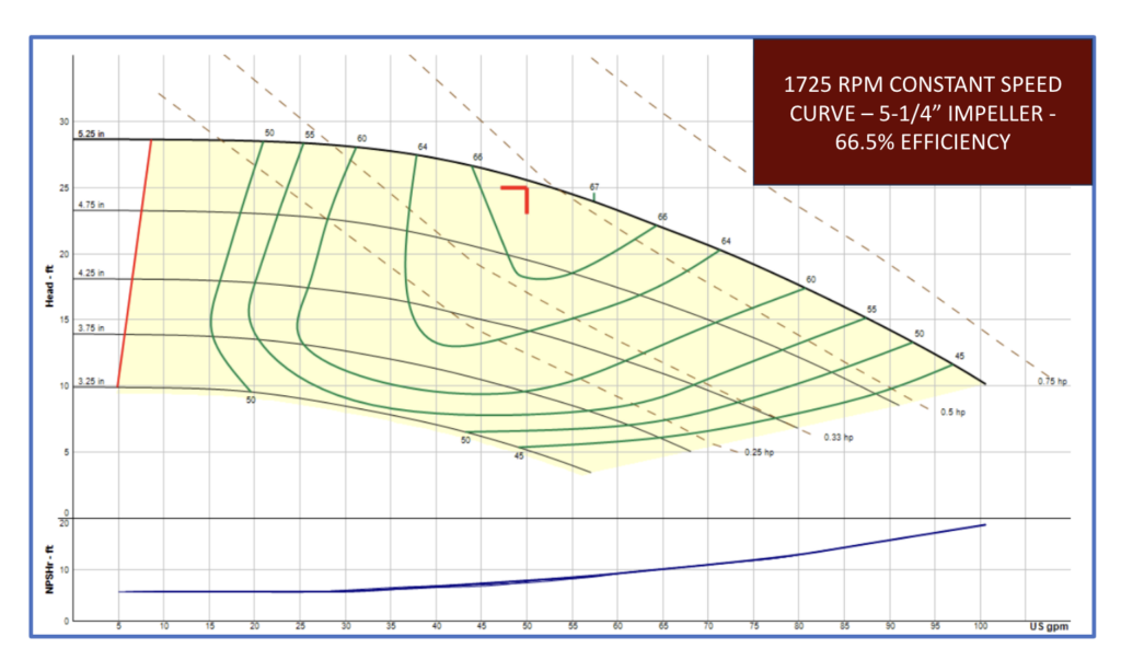 1725 rpm constant speed curve chart