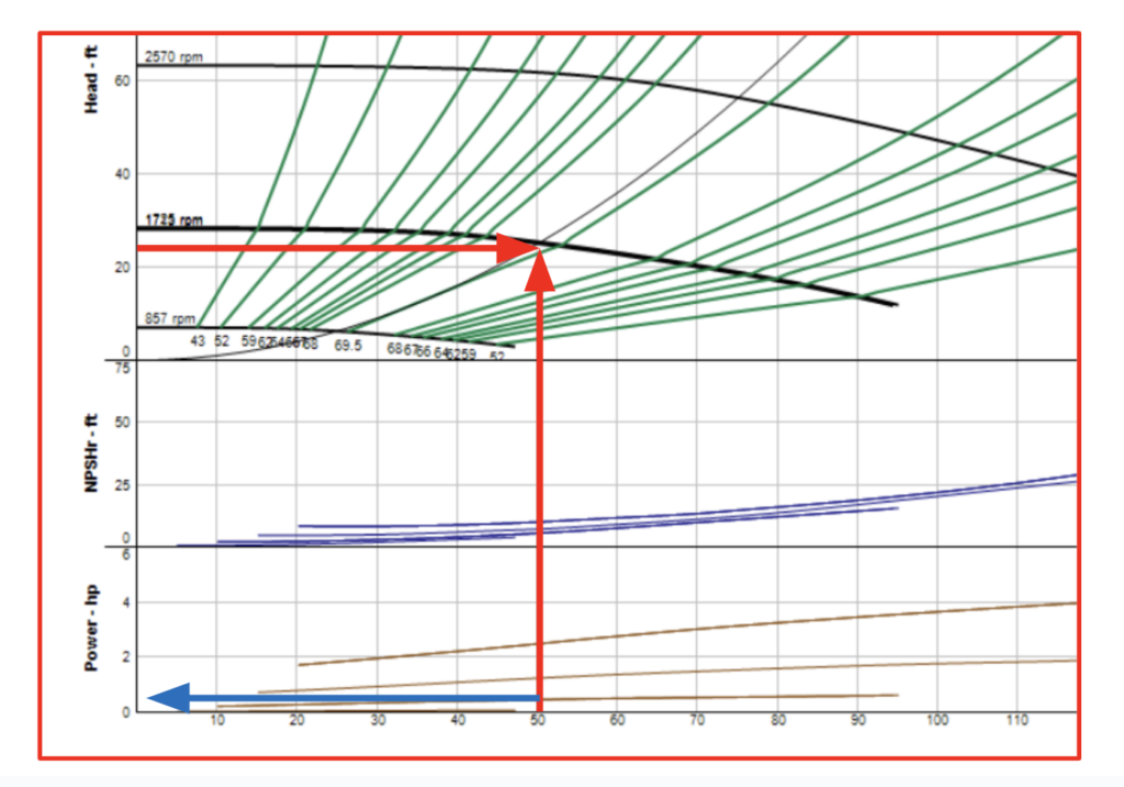 horsepower speed chart at less than 1/2 hp