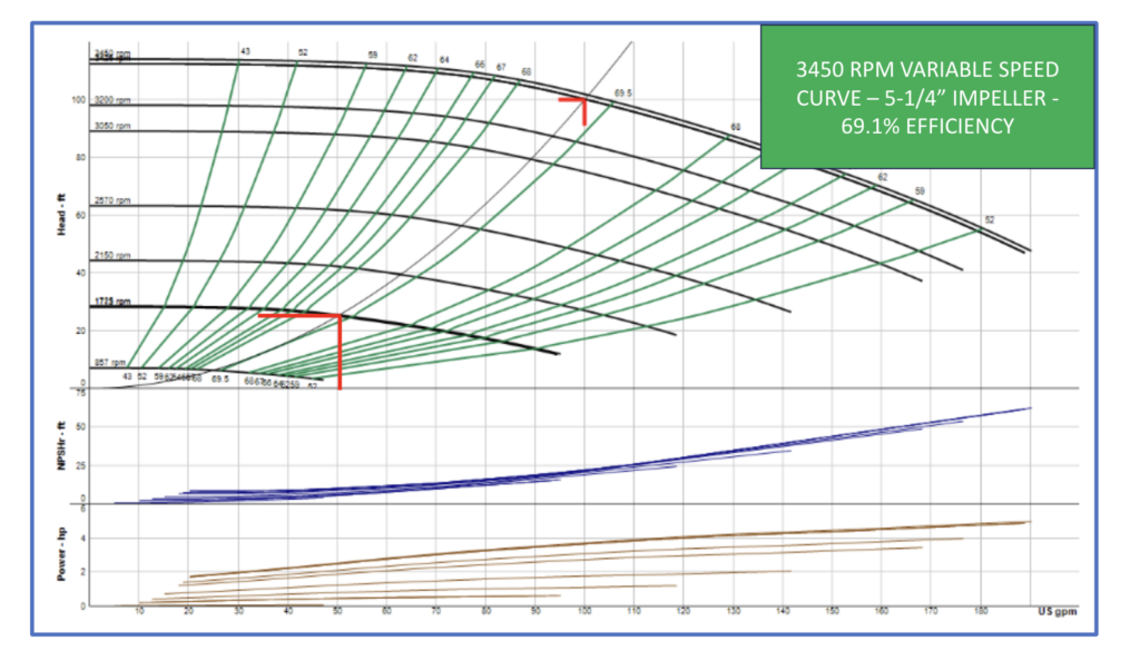 3450 rpm variable speed curve chart