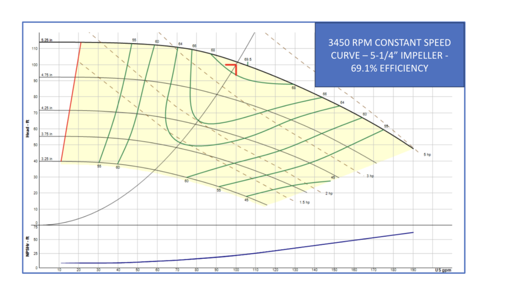 3450 rpm constant speed curve chart