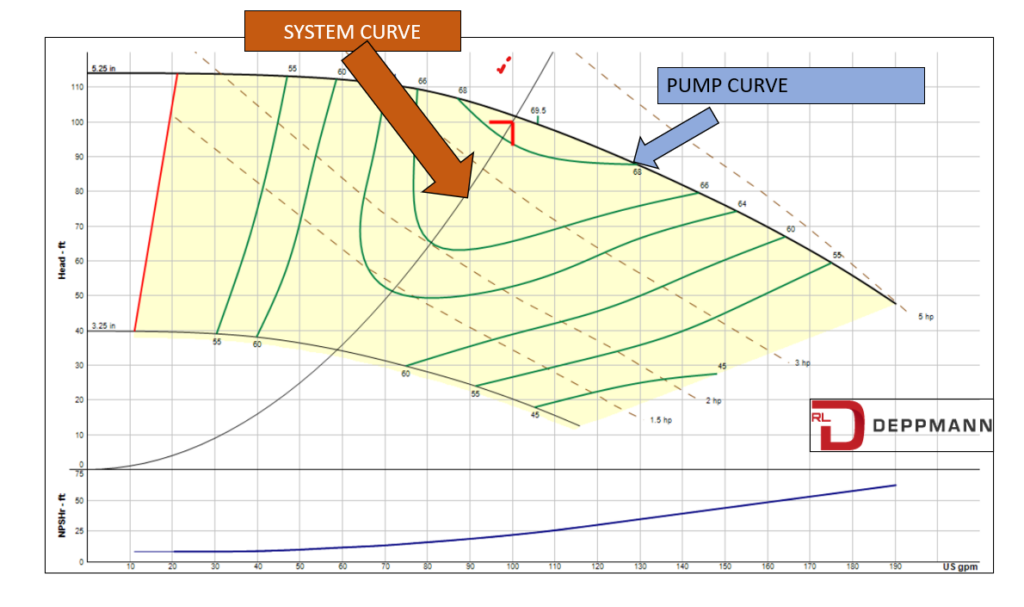 pump and system curve chart