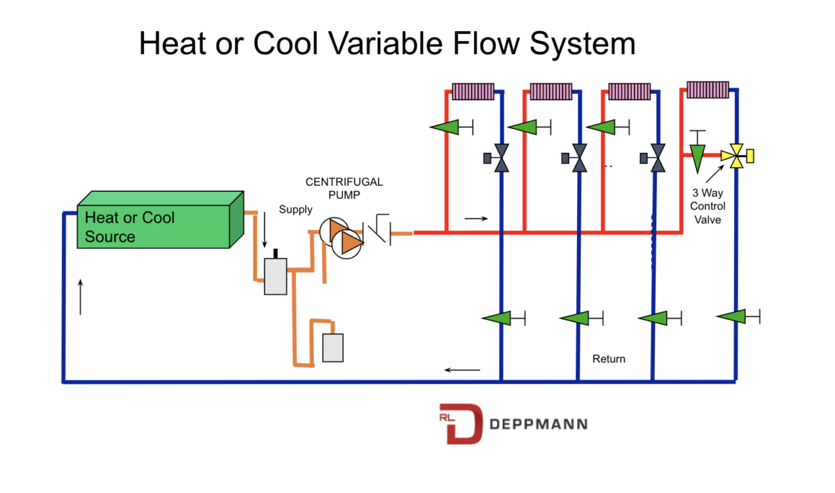 heat or cool variable flow system chart