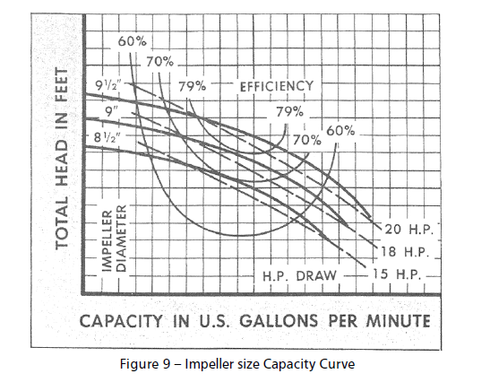 impeller size capacity curve chart