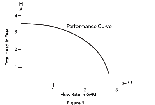 performance curve chart