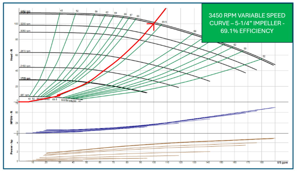 3450 rmp variable speed curve