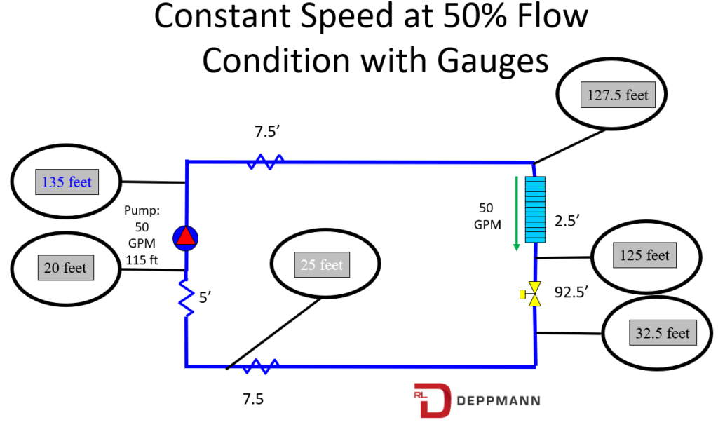 constant speed at 50 percent flow condition with gauges