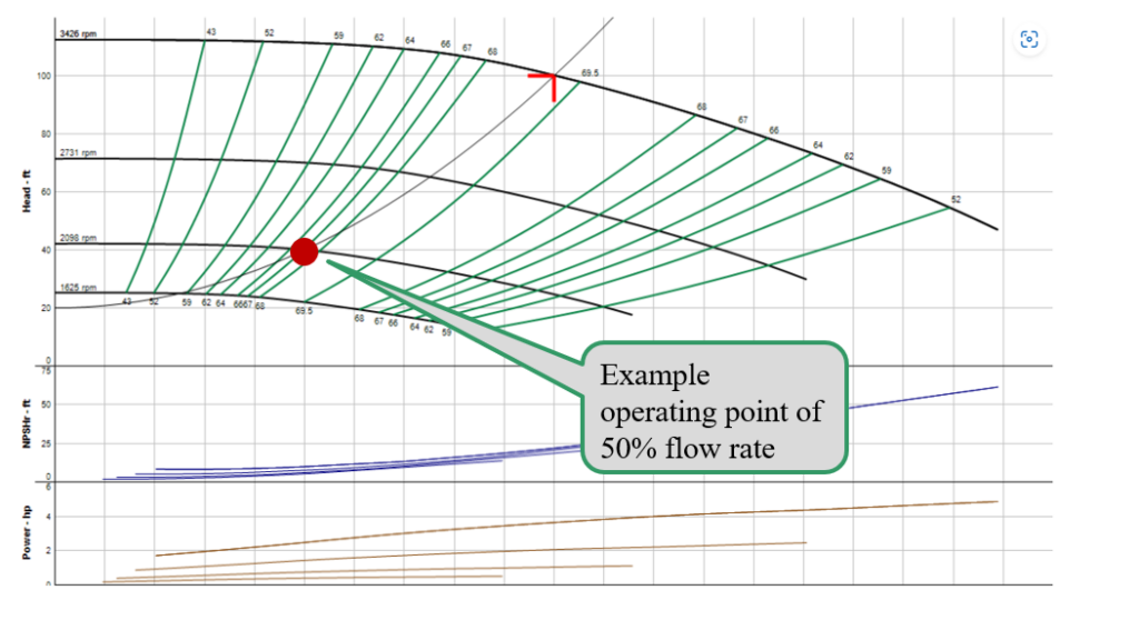 example chart of an operating point of 50% flow rate 