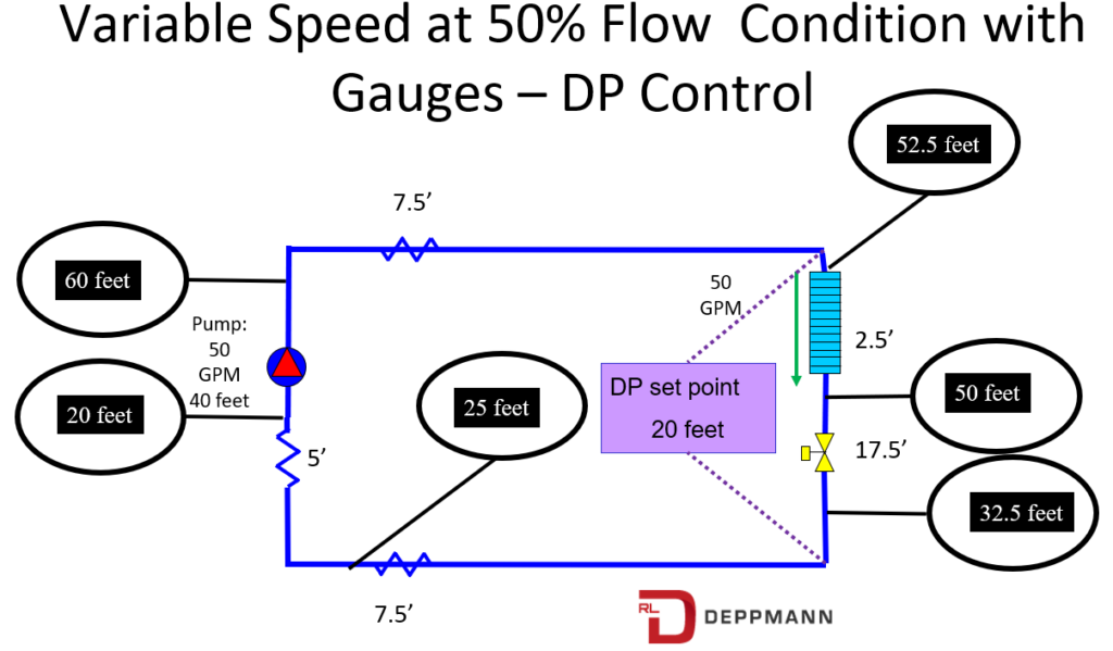 variable speed at 50 percent flow condition with gauges - dp control 