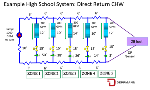 Variable Speed Pump Control: Wheels and Ladders and Diversity